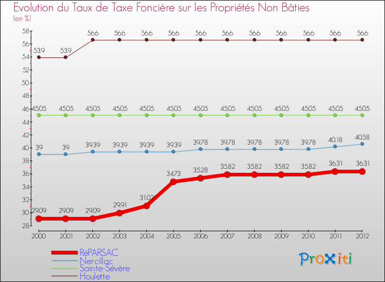 Evolution du taux de la taxe foncière sur les immeubles et terrains non batis pour RéPARSAC et les communes proches de 2000 à 2012 Comparaison des taux de la taxe foncière sur les immeubles et terrains non batis pour RéPARSAC et les communes voisines de 2000 à 2012