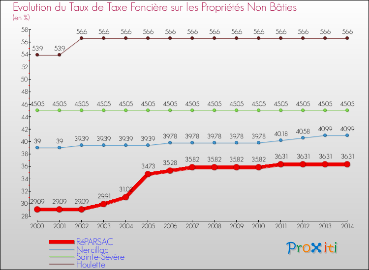 Evolution du taux de la taxe foncière sur les immeubles et terrains non batis pour RéPARSAC et les communes proches de 2000 à 2014 Comparaison des taux de la taxe foncière sur les immeubles et terrains non batis pour RéPARSAC et les communes voisines de 2000 à 2014