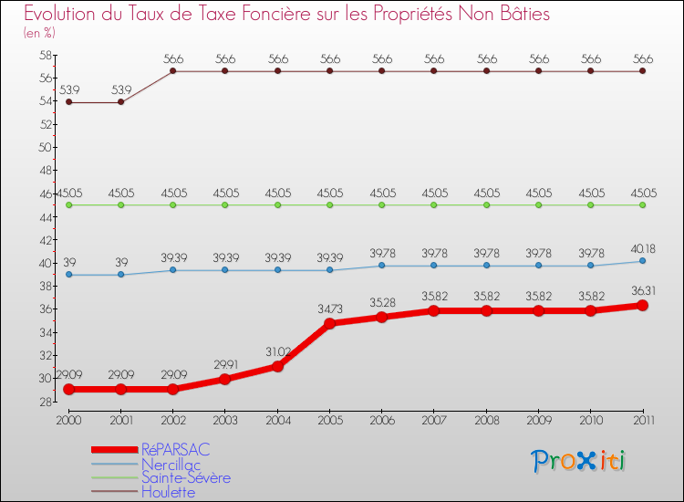 Evolution du taux de la taxe foncière sur les immeubles et terrains non batis pour RéPARSAC et les communes proches Comparaison des taux de la taxe foncière sur les immeubles et terrains non batis pour RéPARSAC et les communes voisines