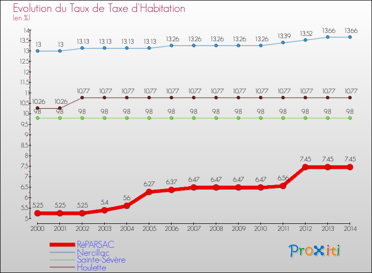 Evolution du taux de la taxe d'habitation pour RéPARSAC et les communes proches de 2000 à 2014 Comparaison des taux de la taxe d'habitation pour RéPARSAC et les communes voisines de 2000 à 2014