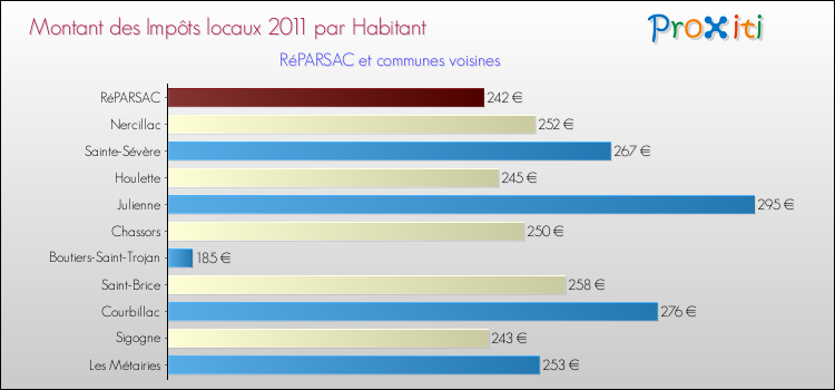 Montant des impôts locaux par Habitant pour RéPARSAC et les communes proches Comparaison des impôts locaux par habitant pour RéPARSAC et les communes voisines