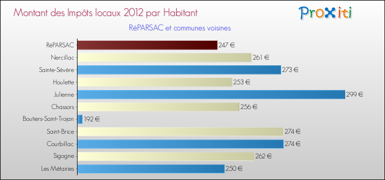 Montant des impôts locaux par Habitant pour RéPARSAC et les communes proches Comparaison des impôts locaux par habitant pour RéPARSAC et les communes voisines