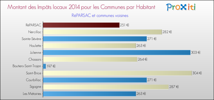 Montant des impôts locaux par Habitant pour RéPARSAC et les communes proches en 2014 Comparaison des impôts locaux par habitant pour RéPARSAC et les communes voisines en 2014