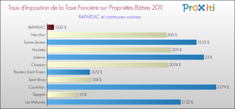 Taux d'imposition de la taxe foncière sur le bati 2011 pour RéPARSAC et les communes proches Comparaison des taux d'imposition de la taxe foncière sur le bati 2011 pour RéPARSAC et les communes voisines