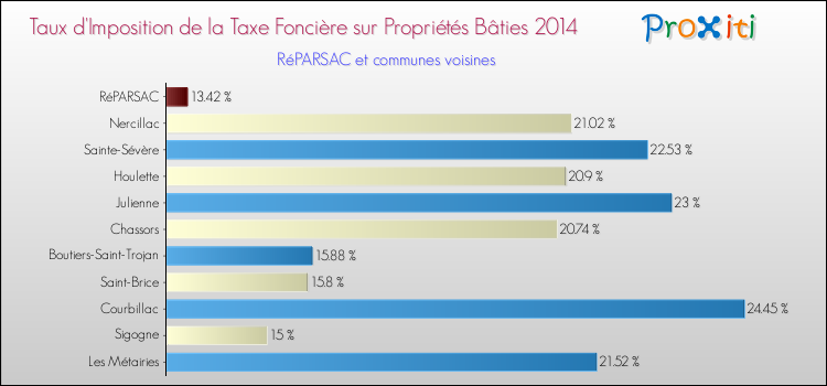 Taux d'imposition de la taxe foncière sur le bati 2014 pour RéPARSAC et les communes proches Comparaison des taux d'imposition de la taxe foncière sur le bati 2014 pour RéPARSAC et les communes voisines