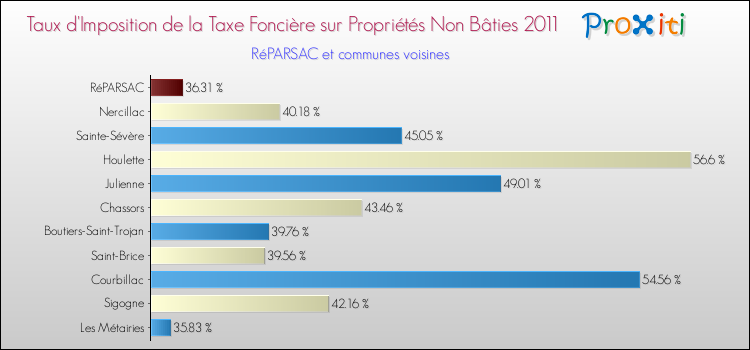 Taux d'imposition de la taxe foncière sur les immeubles et terrains non batis 2011 pour RéPARSAC et les communes proches Comparaison des taux d'imposition de la taxe foncière sur les immeubles et terrains non batis 2011 pour RéPARSAC et les communes voisines