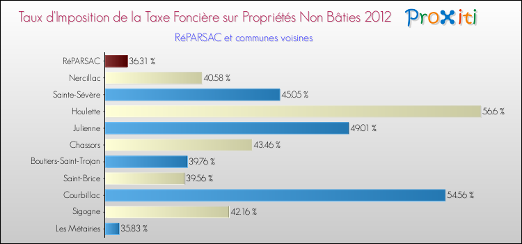 Taux d'imposition de la taxe foncière sur les immeubles et terrains non batis 2012 pour RéPARSAC et les communes proches Comparaison des taux d'imposition de la taxe foncière sur les immeubles et terrains non batis 2012 pour RéPARSAC et les communes voisines