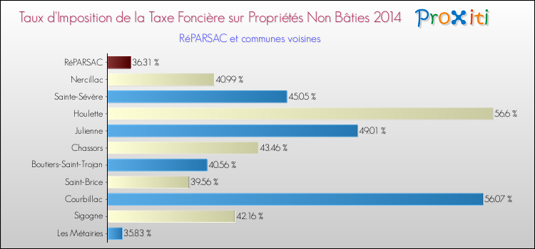 Taux d'imposition de la taxe foncière sur les immeubles et terrains non batis 2014 pour RéPARSAC et les communes proches Comparaison des taux d'imposition de la taxe foncière sur les immeubles et terrains non batis 2014 pour RéPARSAC et les communes voisines