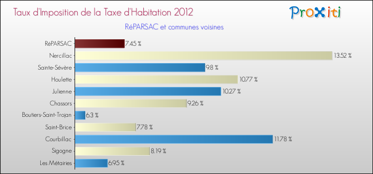 Taux d'imposition de la taxe d'habitation 2012 pour RéPARSAC et les communes proches Comparaison des taux d'imposition de la taxe d'habitation 2012 pour RéPARSAC et les communes voisines