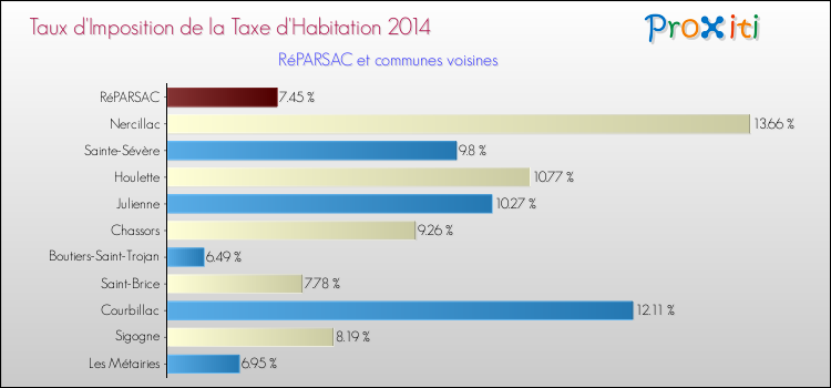 Taux d'imposition de la taxe d'habitation 2014 pour RéPARSAC et les communes proches Comparaison des taux d'imposition de la taxe d'habitation 2014 pour RéPARSAC et les communes voisines