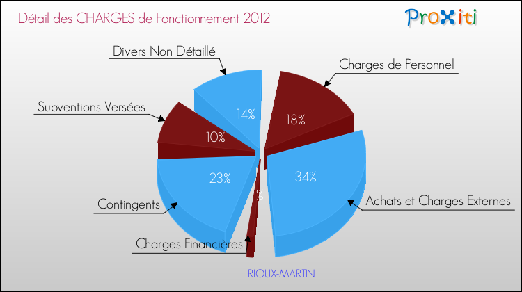 Décomposition des Charges de Fonctionnement 2012 de la commune de RIOUX-MARTIN Charges de Fonctionnement 2012 pour la commune de RIOUX-MARTIN