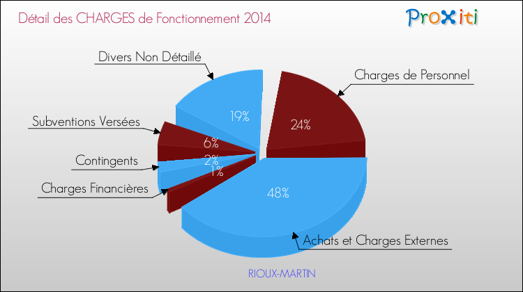 Décomposition des Charges de Fonctionnement 2014 de la commune de RIOUX-MARTIN Charges de Fonctionnement 2014 pour la commune de RIOUX-MARTIN