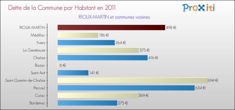 Dette par habitant de la commune en 2011 pour RIOUX-MARTIN et les communes proches Comparaison de la dette par habitant de la commune en 2011 pour RIOUX-MARTIN et les communes voisines