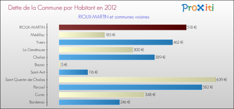 Dette par habitant de la commune en 2012 pour RIOUX-MARTIN et les communes proches Comparaison de la dette par habitant de la commune en 2012 pour RIOUX-MARTIN et les communes voisines