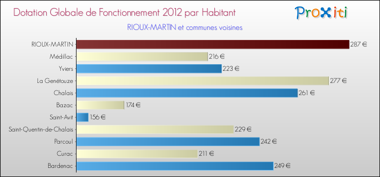Montant des dotations globales de fonctionnement DGF par Habitant pour RIOUX-MARTIN et les communes proches Comparaison des des dotations globales de fonctionnement DGF par habitant pour RIOUX-MARTIN et les communes voisines