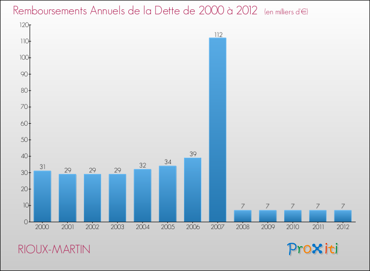 Evolution de l'annuité de la dette pour la commune de RIOUX-MARTIN de 2000 à 2012 Annuités de la dette pour RIOUX-MARTIN de 2000 à 2012