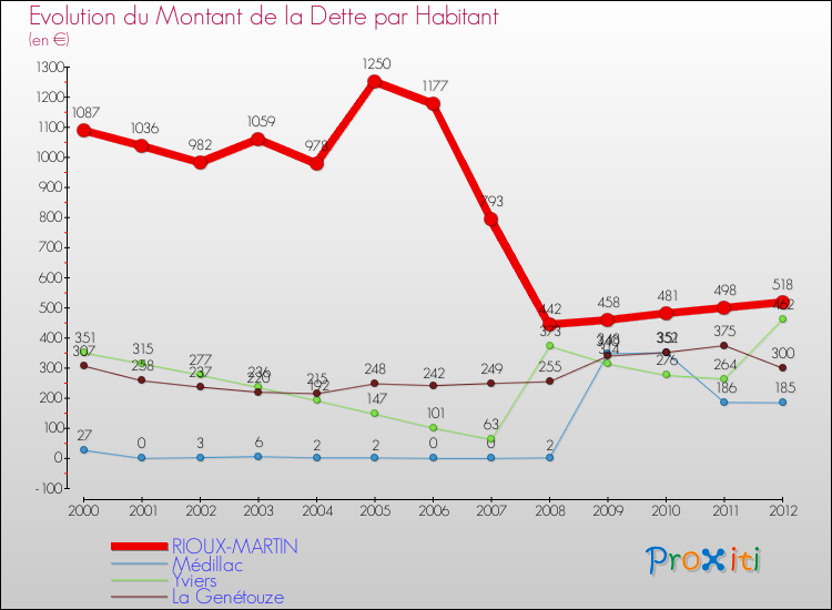 Evolution de la dette par habitant pour la commune de RIOUX-MARTIN et les communes proches de 2000 à 2012 Comparaison de la dette par habitant pour RIOUX-MARTIN et les communes voisines de 2000 à 2012