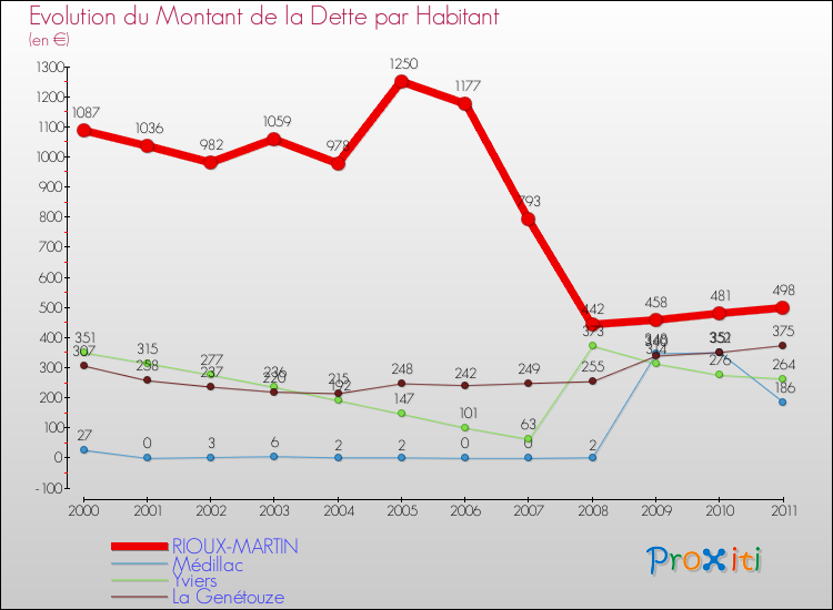 Evolution de la dette par habitant pour la commune de RIOUX-MARTIN et les communes proches Comparaison de la dette par habitant pour RIOUX-MARTIN et les communes voisines