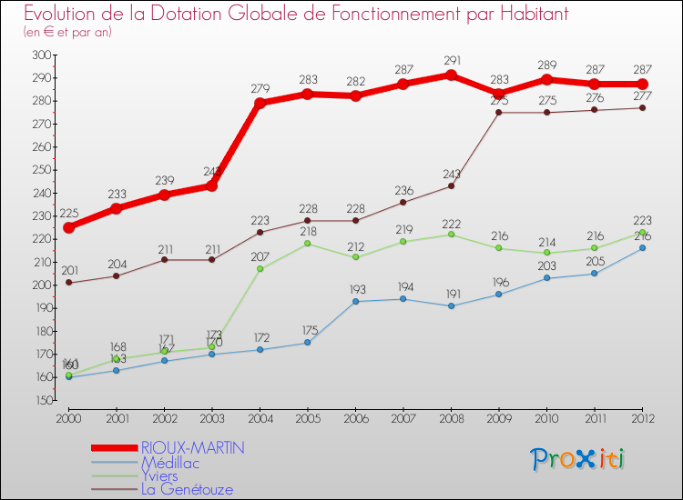 Evolution et montant de la dotation globale de fonctionnement par Habitant pour RIOUX-MARTIN et les communes proches Comparaison des dotations globales de fonctionnement par habitant pour RIOUX-MARTIN et les communes voisines