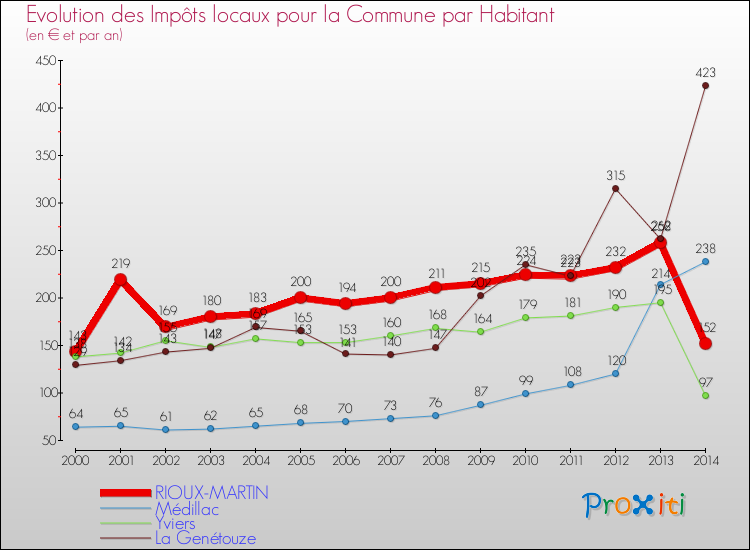 Evolution et montant des impôts locaux par Habitant pour RIOUX-MARTIN et les communes proches de 2000 à 2014 Comparaison des impôts locaux par habitant pour RIOUX-MARTIN et les communes voisines de 2000 à 2014