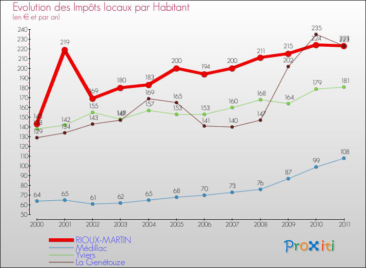 Evolution et montant des impôts locaux par Habitant pour RIOUX-MARTIN et les communes proches Comparaison des impôts locaux par habitant pour RIOUX-MARTIN et les communes voisines