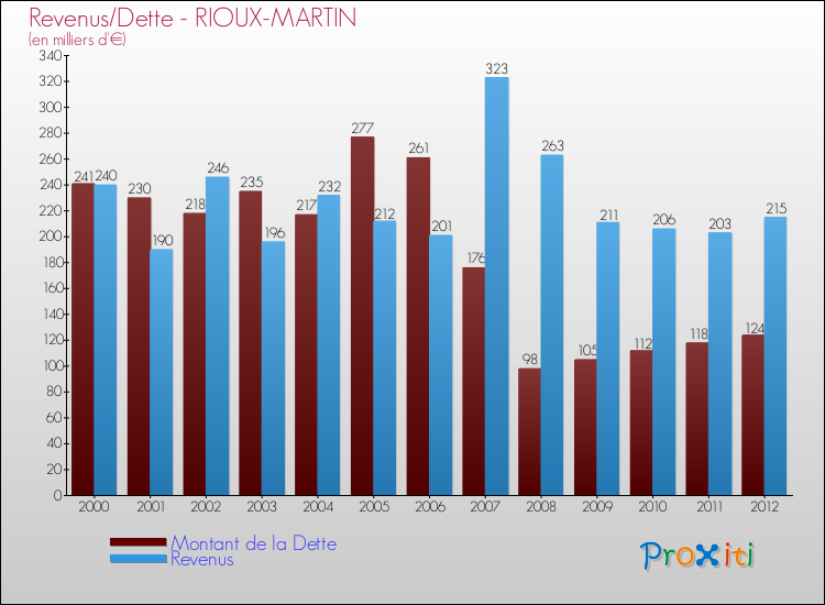 Evolution comparée de la dette et des revenus pour la commune de RIOUX-MARTIN de 2000 à 2012 Comparaison de la dette et des revenus pour RIOUX-MARTIN de 2000 à 2012