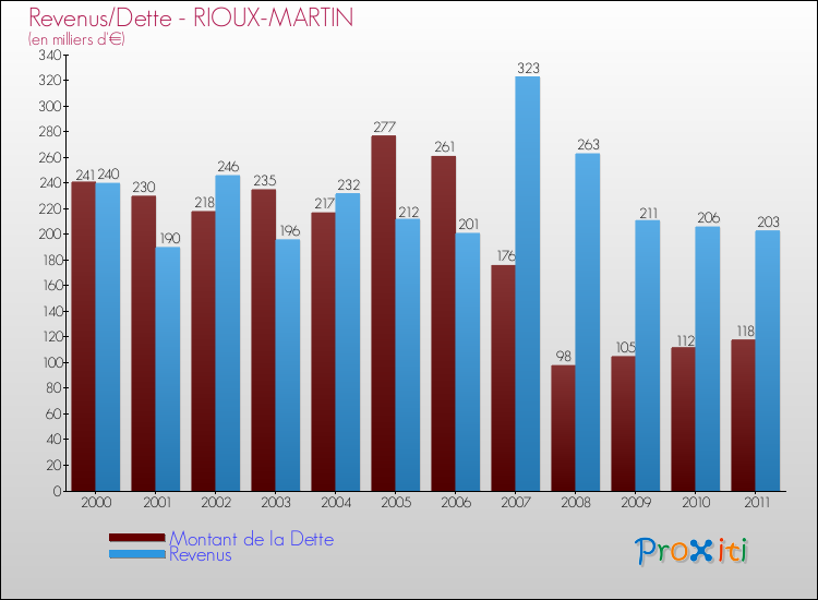 Evolution comparée de la dette et des revenus pour la commune de RIOUX-MARTIN de 2000 à 2011 Comparaison de la dette et des revenus pour RIOUX-MARTIN de 2000 à 2011