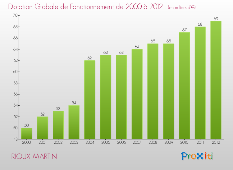 Evolution du montant de la Dotation Globale de Fonctionnement pour la commune de RIOUX-MARTIN de 2000 à 2012 Evolution du montant de la Dotation Globale de Fonctionnement pour RIOUX-MARTIN de 2000 à 2012