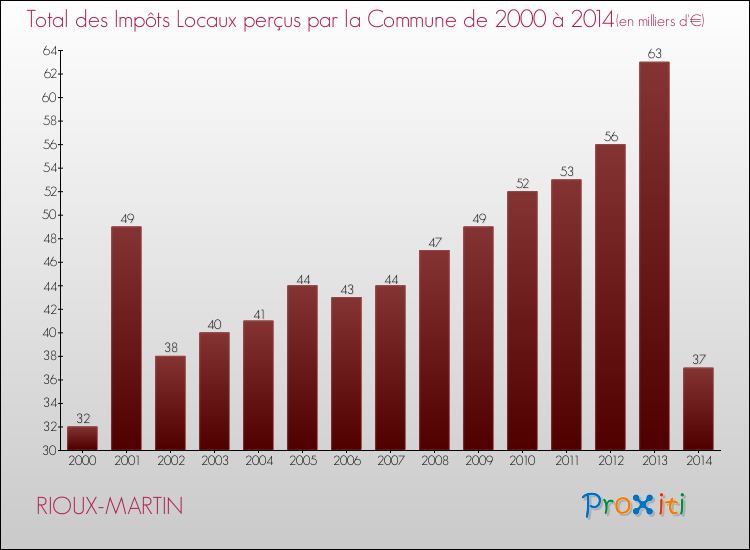 Evolution des Impôts Locaux pour la commune de RIOUX-MARTIN de 2000 à 2014 Evolution des Impôts Locaux pour RIOUX-MARTIN de 2000 à 2014