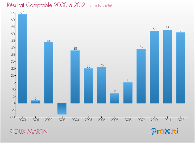 Evolution du résultat comptable pour la commune de RIOUX-MARTIN de 2000 à 2012 Evolution du résultat comptable pour RIOUX-MARTIN de 2000 à 2012