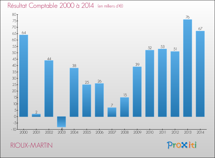 Evolution du résultat comptable pour la commune de RIOUX-MARTIN de 2000 à 2014 Evolution du résultat comptable pour RIOUX-MARTIN de 2000 à 2014