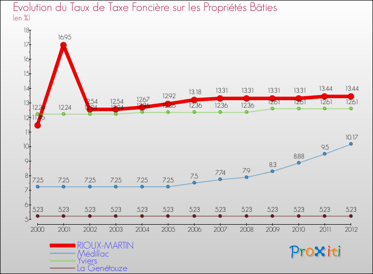 Evolution du taux de la taxe foncière sur le bati pour RIOUX-MARTIN et les communes proches de 2000 à 2012 Comparaison des taux de taxe foncière sur le bati pour RIOUX-MARTIN et les communes voisines de 2000 à 2012