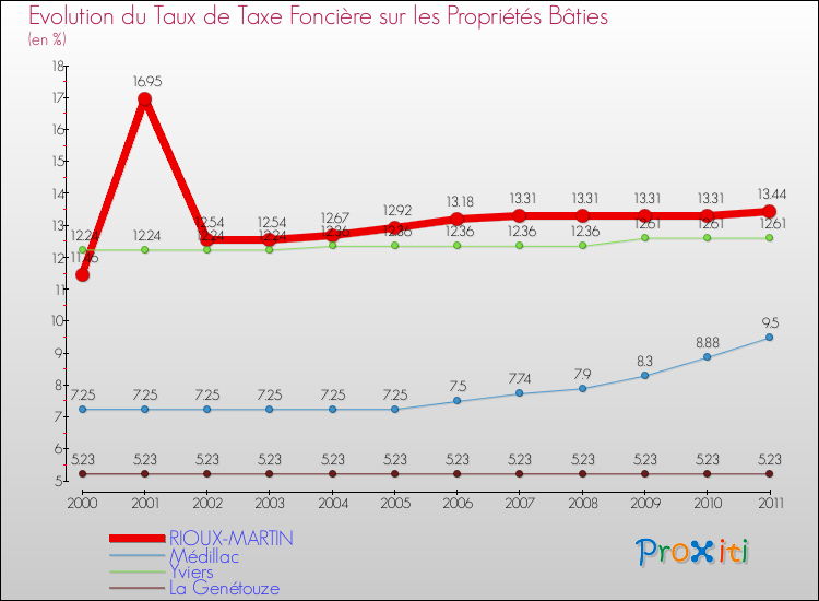 Evolution du taux de la taxe foncière sur le bati pour RIOUX-MARTIN et les communes proches Comparaison des taux de taxe foncière sur le bati pour RIOUX-MARTIN et les communes voisines