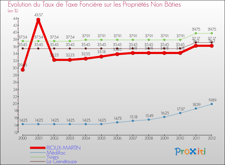 Evolution du taux de la taxe foncière sur les immeubles et terrains non batis pour RIOUX-MARTIN et les communes proches de 2000 à 2012 Comparaison des taux de la taxe foncière sur les immeubles et terrains non batis pour RIOUX-MARTIN et les communes voisines de 2000 à 2012