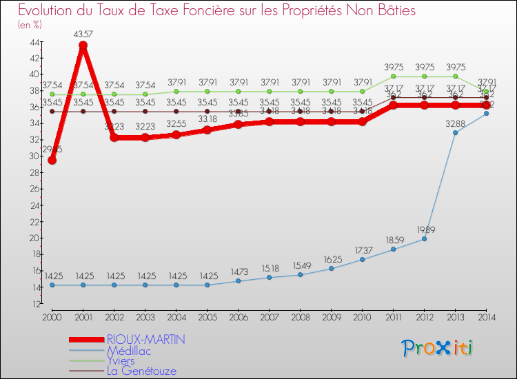 Evolution du taux de la taxe foncière sur les immeubles et terrains non batis pour RIOUX-MARTIN et les communes proches de 2000 à 2014 Comparaison des taux de la taxe foncière sur les immeubles et terrains non batis pour RIOUX-MARTIN et les communes voisines de 2000 à 2014