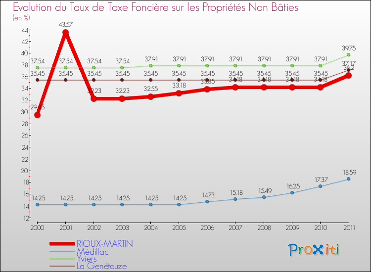 Evolution du taux de la taxe foncière sur les immeubles et terrains non batis pour RIOUX-MARTIN et les communes proches Comparaison des taux de la taxe foncière sur les immeubles et terrains non batis pour RIOUX-MARTIN et les communes voisines