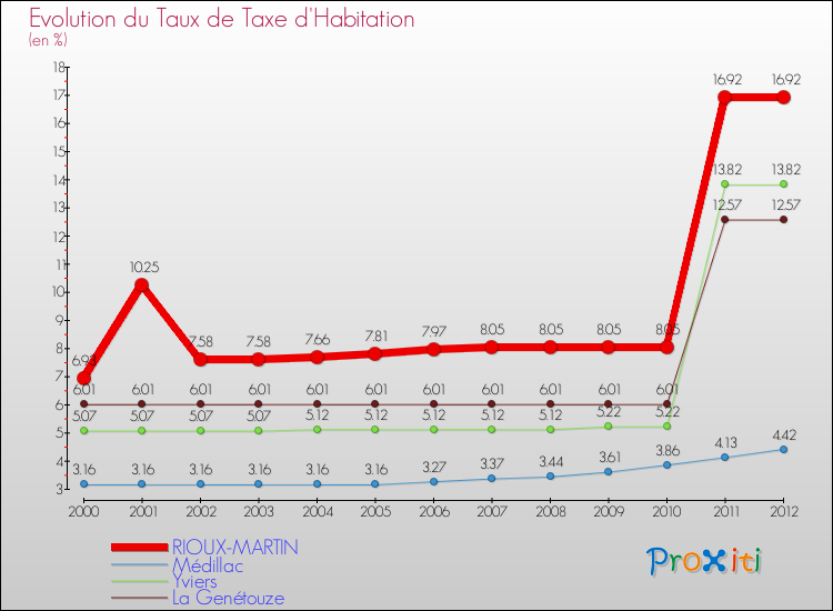 Evolution du taux de la taxe d'habitation pour RIOUX-MARTIN et les communes proches Comparaison des taux de la taxe d'habitation pour RIOUX-MARTIN et les communes voisines