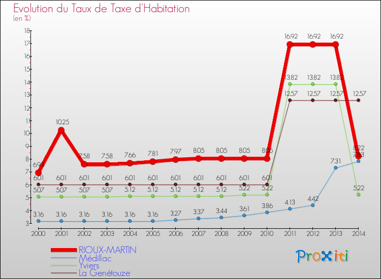 Evolution du taux de la taxe d'habitation pour RIOUX-MARTIN et les communes proches de 2000 à 2014 Comparaison des taux de la taxe d'habitation pour RIOUX-MARTIN et les communes voisines de 2000 à 2014
