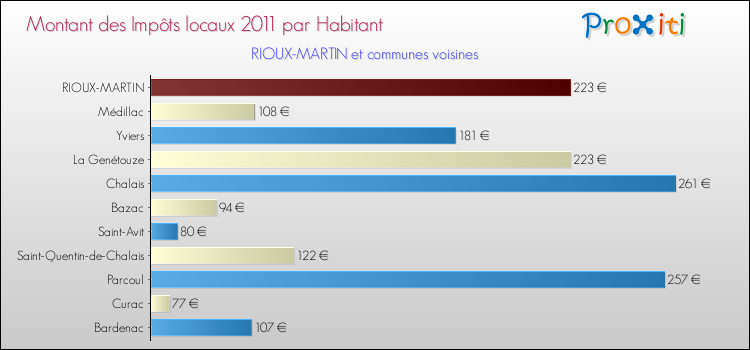 Montant des impôts locaux par Habitant pour RIOUX-MARTIN et les communes proches Comparaison des impôts locaux par habitant pour RIOUX-MARTIN et les communes voisines