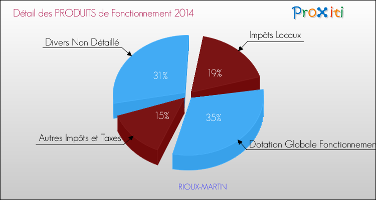 Décomposition du Budget de Fonctionnement 2014 de la commune de RIOUX-MARTIN Budget de Fonctionnement 2014 pour la commune de RIOUX-MARTIN