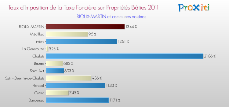 Taux d'imposition de la taxe foncière sur le bati 2011 pour RIOUX-MARTIN et les communes proches Comparaison des taux d'imposition de la taxe foncière sur le bati 2011 pour RIOUX-MARTIN et les communes voisines