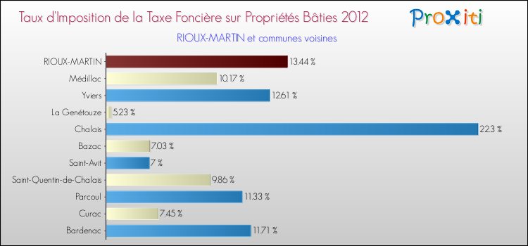 Taux d'imposition de la taxe foncière sur le bati 2012 pour RIOUX-MARTIN et les communes proches Comparaison des taux d'imposition de la taxe foncière sur le bati 2012 pour RIOUX-MARTIN et les communes voisines