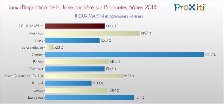Taux d'imposition de la taxe foncière sur le bati 2014 pour RIOUX-MARTIN et les communes proches Comparaison des taux d'imposition de la taxe foncière sur le bati 2014 pour RIOUX-MARTIN et les communes voisines