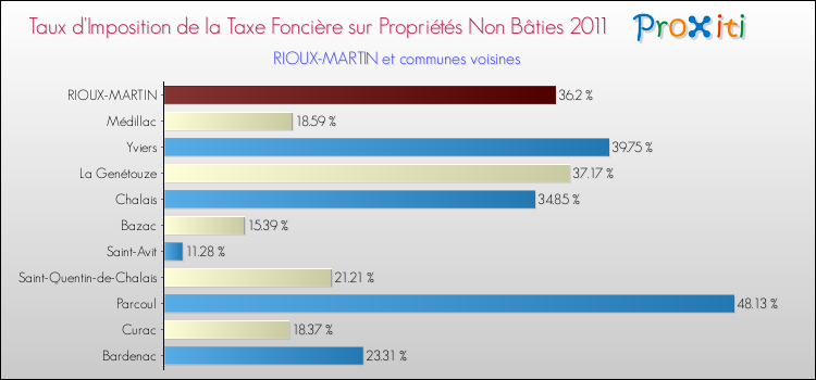 Taux d'imposition de la taxe foncière sur les immeubles et terrains non batis 2011 pour RIOUX-MARTIN et les communes proches Comparaison des taux d'imposition de la taxe foncière sur les immeubles et terrains non batis 2011 pour RIOUX-MARTIN et les communes voisines
