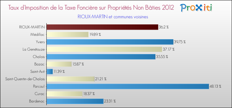 Taux d'imposition de la taxe foncière sur les immeubles et terrains non batis 2012 pour RIOUX-MARTIN et les communes proches Comparaison des taux d'imposition de la taxe foncière sur les immeubles et terrains non batis 2012 pour RIOUX-MARTIN et les communes voisines