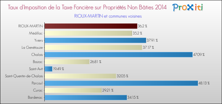 Taux d'imposition de la taxe foncière sur les immeubles et terrains non batis 2014 pour RIOUX-MARTIN et les communes proches Comparaison des taux d'imposition de la taxe foncière sur les immeubles et terrains non batis 2014 pour RIOUX-MARTIN et les communes voisines