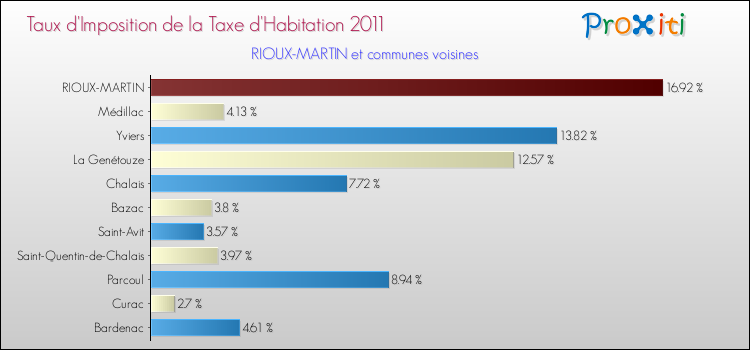 Taux d'imposition de la taxe d'habitation 2011 pour RIOUX-MARTIN et les communes proches Comparaison des taux d'imposition de la taxe d'habitation 2011 pour RIOUX-MARTIN et les communes voisines