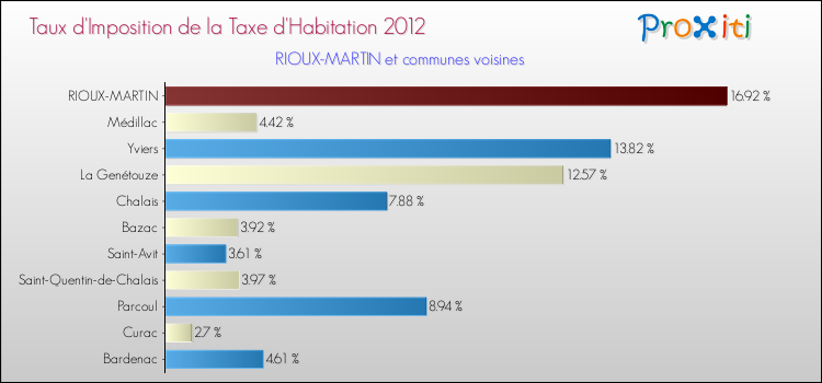 Taux d'imposition de la taxe d'habitation 2012 pour RIOUX-MARTIN et les communes proches Comparaison des taux d'imposition de la taxe d'habitation 2012 pour RIOUX-MARTIN et les communes voisines