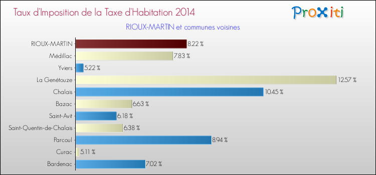 Taux d'imposition de la taxe d'habitation 2014 pour RIOUX-MARTIN et les communes proches Comparaison des taux d'imposition de la taxe d'habitation 2014 pour RIOUX-MARTIN et les communes voisines