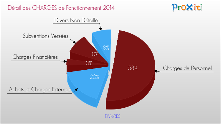 Décomposition des Charges de Fonctionnement 2014 de la commune de RIVIèRES Charges de Fonctionnement 2014 pour la commune de RIVIèRES